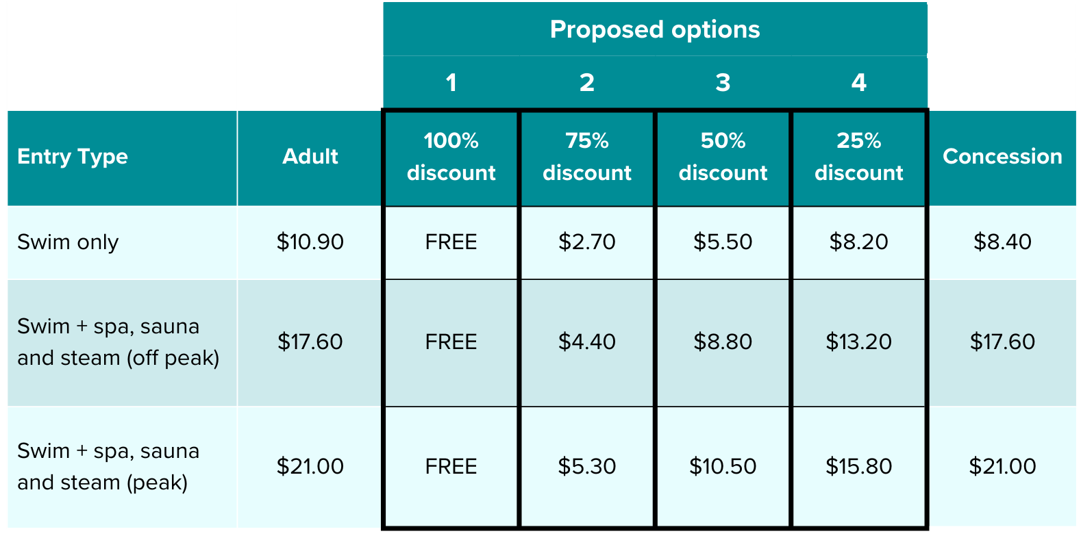 Proposed pricing options for RALC eligible pensioners
